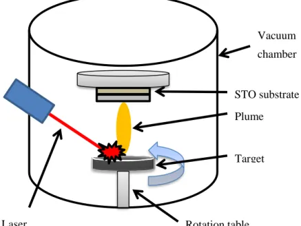 図  1.10 に MOD 法による作製プロセスの概略図を示す。 Laser  TargetPlume STO substrateVacuumchamberRotation table