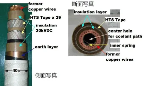 図  1.12:超伝導電力ケーブルの側面および断面[25]。 