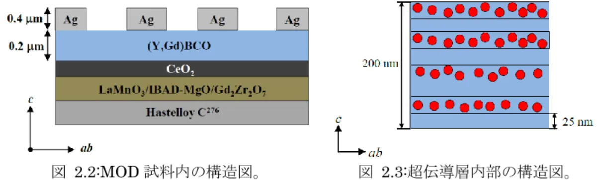 図  2.2:MOD 試料内の構造図。 図  2.3:超伝導層内部の構造図。 