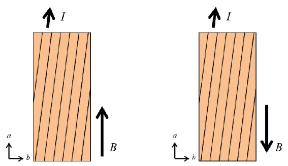 図  4.8:超伝導線材に(a)縦磁界および(b)非縦磁界を印加した状態での電流通電方向と磁界 印加方向の関係。 