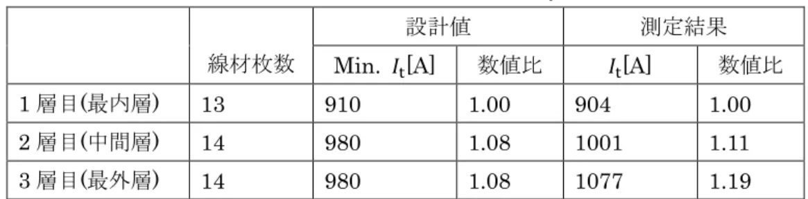 表  4.4:1 層ずつ通電した場合の
