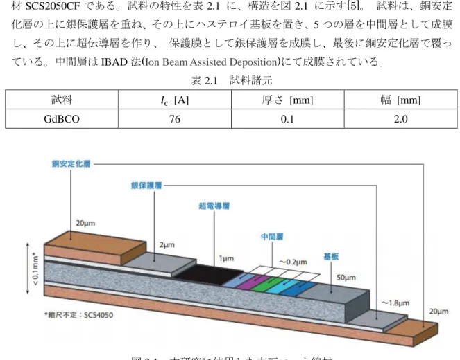 表 2.1  試料諸元  試料  
