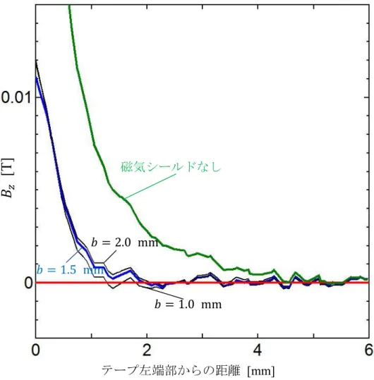 Fig.  3.10  である． Fig.  3.11  のグラフは Fig.  3.9  と同じく，横軸はテープ左端部