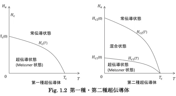 Fig. 1.2  第一種・第二種超伝導体 