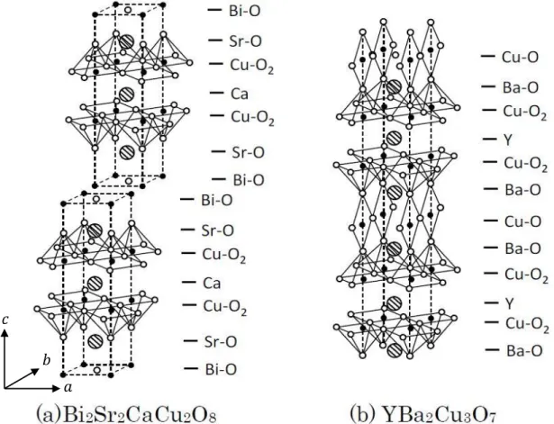 Fig. 1.3 (a)Bi-2223  超伝導体  (b)YBCO  超伝導体の結晶構造 