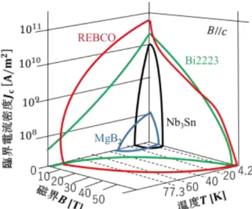図 1.1:  様々な超伝導材料の臨界面[7 – 9]  1.2  超伝導体の種類  超伝導体には、大まかに金属超伝導体、高温酸化物超伝導体、有機超伝導体、 鉄系超伝導体に分類できる。本研究で用いた Nb 3 Sn は、主にマグネット応用に 用いられる材料である。したがって、超伝導マグネットに用いられる金属超伝導 体と高温酸化物超伝導体に注目して説明を行う。 1.2.1  合金系超伝導体    合金系超伝導体として、最も有名なものは実用超伝導体の Nb-Ti である。  Nb-Ti は後述する Nb 3 S