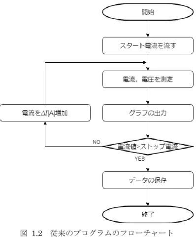 図  1.2  従来のプログラムのフローチャート 