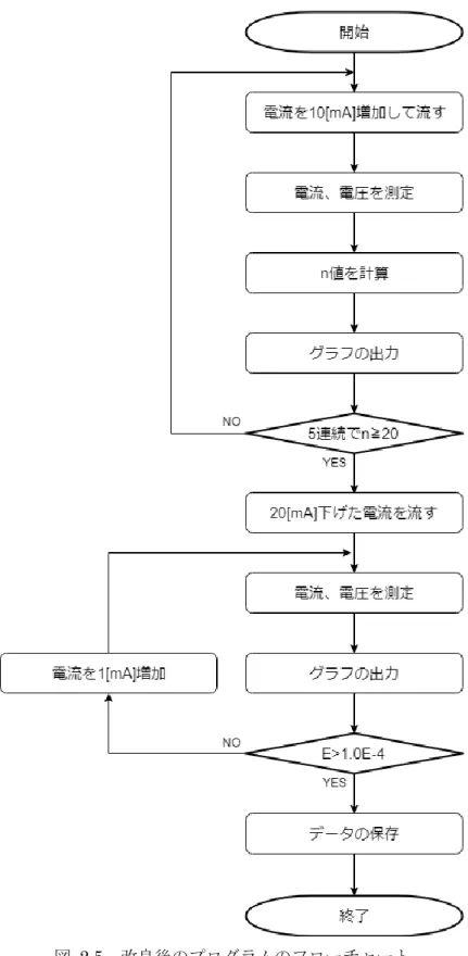 図  2.5  改良後のプログラムのフローチャート  プログラムの制御を行うフロントパネルを図 2.6 ~  図 2.13 に示す。 