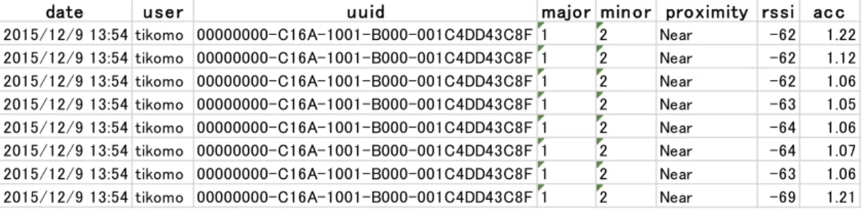 図 3  Beacon の仕組み 