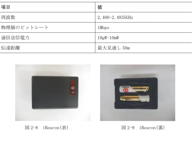 表 2-5  Bluetooth Low Energy の物理層の特性 