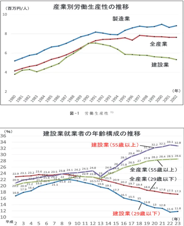 図 - 2   建 設 業 就 業 者 の 年 齢 構 成 の 推 移 2 )