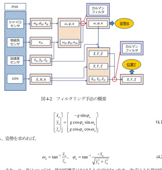 図 4-2 フィルタリング手法の概要 sin cos sin cos cosaaaa a a a axgygzgϕϕωϕω  −   =         (4.1) この式から、姿勢を求めれば、  1 1 2 2tana,tanaaa a a ayxzyzω=−ϕ=−−+ (4.2)  が得られる。また、ヨー角については、絶対座標系におけるものではないため、次式により絶対座標 系における回転角に変換する。  m tiκ= −π κ (4