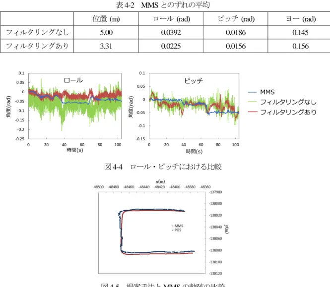 図 4-3  計測コースの概要