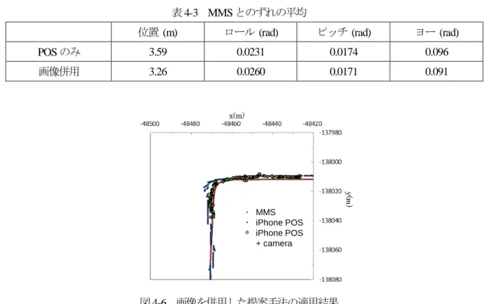 表 4-3  MMS とのずれの平均