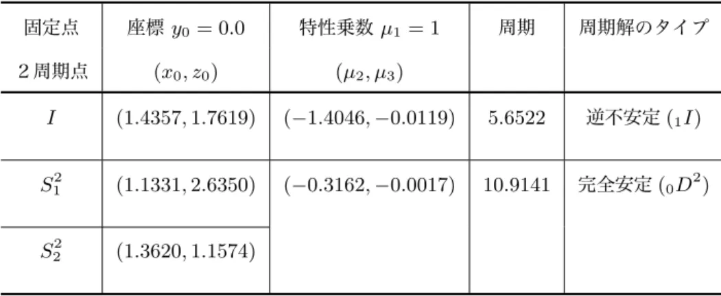 表 6.2 式 (4.110) の固定点・２周期点． a = 0.6, b = 0.5, c = 1.6 ． 固定点 座標 y 0 = 0.0 特性乗数 µ 1 = 1 周期 周期解のタイプ ２周期点 (x 0 , z 0 ) (µ 2 , µ 3 ) I (1.4357, 1.7619) (−1.4046, −0.0119) 5.6522 逆不安定 ( 1 I) S 1 2 (1.1331, 2.6350) (−0.3162, −0.0017) 10.9141 完全安定 ( 0 D 2 ) S 2 2 (