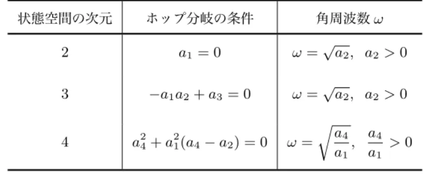 表 7.1 式 (7.20) の係数を用いたホップ分岐の条件． 状態空間の次元 ホップ分岐の条件 角周波数 ω 2 a 1 = 0 ω = √ a 2 , a 2 > 0 3 −a 1 a 2 + a 3 = 0 ω = √ a 2 , a 2 > 0 4 a 2 4 + a 21 (a 4 − a 2 ) = 0 ω = r a 4 a 1 , a 4a1 > 0 うまく構成し，これを利用するとよい．このことを簡単に説明しておこう．考える方程式は，平衡点を 原点に座標変換した標準形： ˙
