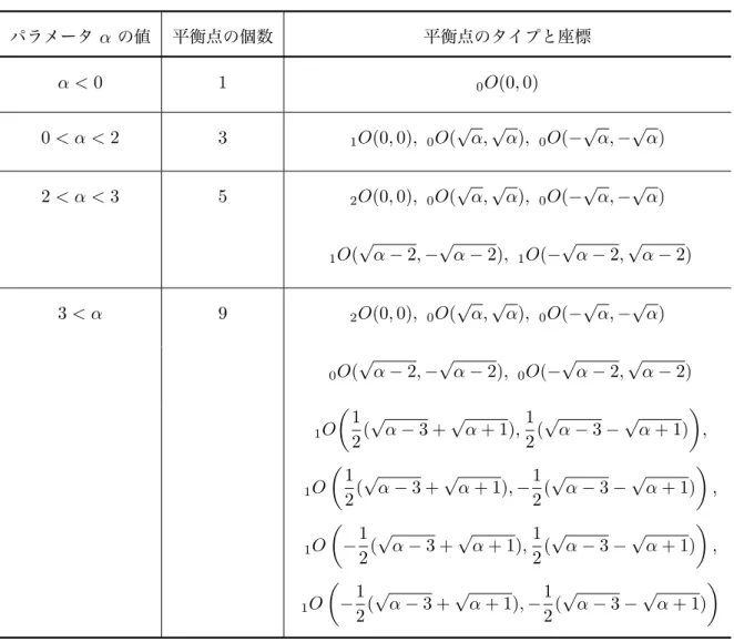 表 7.2 式 (7.54) の平衡点とそのタイプ． パラメータ α の値 平衡点の個数 平衡点のタイプと座標 α < 0 1 0 O(0, 0) 0 < α < 2 3 1 O(0, 0), 0 O( √ α, √ α), 0 O(− √ α, − √ α) 2 < α < 3 5 2 O(0, 0), 0 O( √ α, √ α), 0 O(− √ α, − √ α) 1 O( √ α − 2, − √ α − 2), 1 O(− √ α − 2, √ α − 2) 3 &