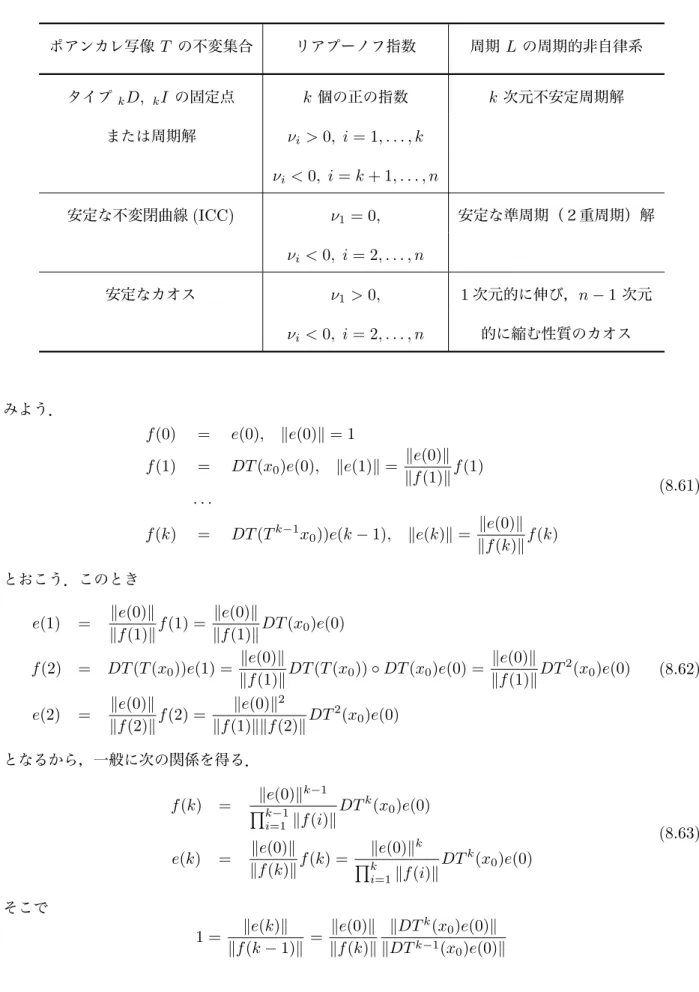 表 8.1 ポアンカレ写像の不変集合とリアプーノフ指数． ポアンカレ写像 T の不変集合 リアプーノフ指数 周期 L の周期的非自律系 タイプ k D, k I の固定点 k 個の正の指数 k 次元不安定周期解 または周期解 ν i > 0, i = 1, 