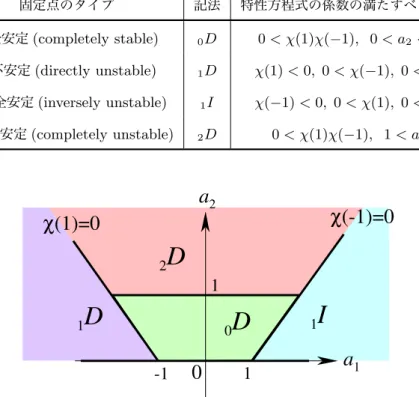 表 3.3 2 次元双曲型固定点のタイプと特性方程式の係数との関係． 固定点のタイプ 記法 特性方程式の係数の満たすべき条件 完全安定 (completely stable) 0 D 0 < χ(1)χ(−1), 0 < a 2 < 1 正不安定 (directly unstable) 1 D χ(1) < 0, 0 < χ(−1), 0 < a 2 逆不全安定 (inversely unstable) 1 I χ(−1) < 0, 0 < χ(1), 0 &