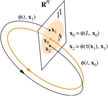 図 4.3 参照． 写像 T を用いると，周期解の初期値は T (x 0 ) = x 0 (4.33) で表される T の固定点となる．また帰還時間は τ (x 0 ) = L (4.34) となり，周期解の周期となる．したがって，周期解 (4.30) と写像 T の固定点 x 0 の間に 1:1 の対応関 係ができる． 以上のことからポアンカレ写像を用いると，周期解の問題は状態空間の次元が 1 次元小さい局所断面 上の離散力学系の問題に換言できることが分かる．このことによって周期解の定性的性質を調べること