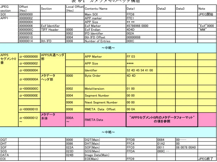 表 6-1  カメラメモのヘッダ構造 