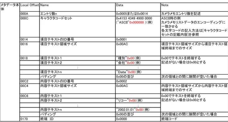 表 6-2  メタデータ本体のフォーマット 