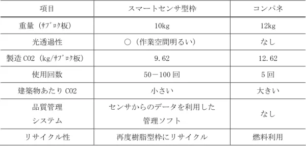 表 1 スマートセンサ型枠とコンパネの比較  項目  スマートセンサ型枠  コンパネ  重量（ｻﾌﾞﾛｸ板）  10kg  12kg  光透過性  ○（作業空間明るい）  なし  製造 CO2（kg/ｻﾌﾞﾛｸ板）  9.62  12.62  使用回数  50－100 回  5 回  建築物あたり CO2  小さい  大きい  品質管理  システム  センサからのデータを利用した 管理ソフト  なし  リサイクル性  再度樹脂型枠にリサイクル  燃料利用  3