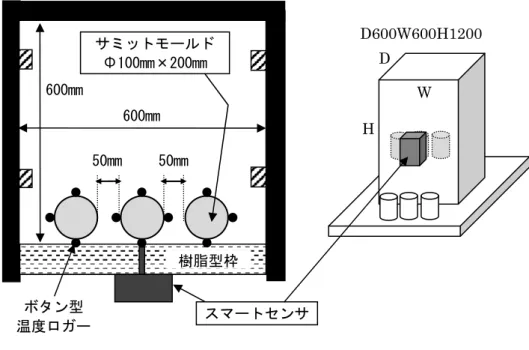 図  2   試験体寸法と作成状況  表 2  試験体水準  試験体  個数  配合  試験日 備考  大型供試体  3 体  内部に埋込み供試体を入れる 内部埋込供試体  9 体  大型供試体 1 個に付き 3 体  現場養生供試体  9 体  27-18-20N 鉄筋なし  1,3,7 日 圧縮強度 大型供試体 1 個に付き 3 体  表 3  コンクリート調合  W/C  s/a  単位量（kg／㎥）  混和剤  空気量 ％  ％  W  C  S  G  C×％  ％  54.5  50.6  17