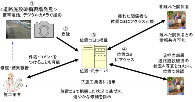 図 2-5  位置コミの利用の流れ  2-3  関連研究  道路維持管理業務を支援する研究として，京都道守くんは京都府の道路維持管理 を対象に， Web 上で GIS を用いて情報を管理し，位置情報を視覚化している 8),9) ． これらの継続研究として，文献 10) では，論理思考プロセスと概念データモデリン グに基づく維持管理業務の分析を行っている．その他にも，維持管理業務において データマイニングやナレッジコンシェルジュ 11),12) が取り入れられている．しかし， 全ての事務所にナレッジコンシェル