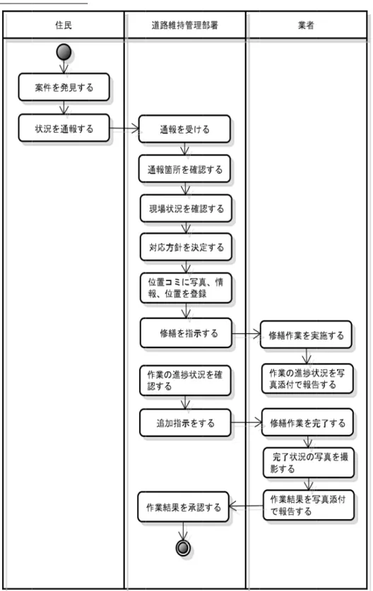 図 2-7   住 住民通報を処 処理する流 流れ