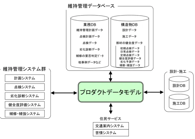 図 3-2  プロダクトデータモデルを核とする道路維持管理の概念  社会基盤構造物の運営プロセスでは，設計・施工段階に発生する CAD データ， 設計解析結果，数量計算結果，維持管理段階に発生する点検，補修・補強の結果な どの膨大な情報が取り扱われる．さらに，環境情報，施設の利用情報，点検や維持 補修の情報が多くの事業主体に分散して蓄積，利用されており，これを将来の計画 や対策の立案と評価などに利用する必要がある．プロダクトデータモデルを核とす る道路維持管理の概念を図 3-2 に示す． 3-2  道路デー