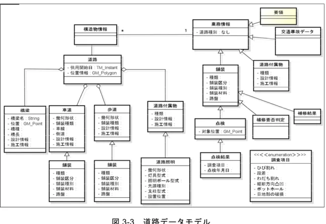 図 3-3  道路データモデル 