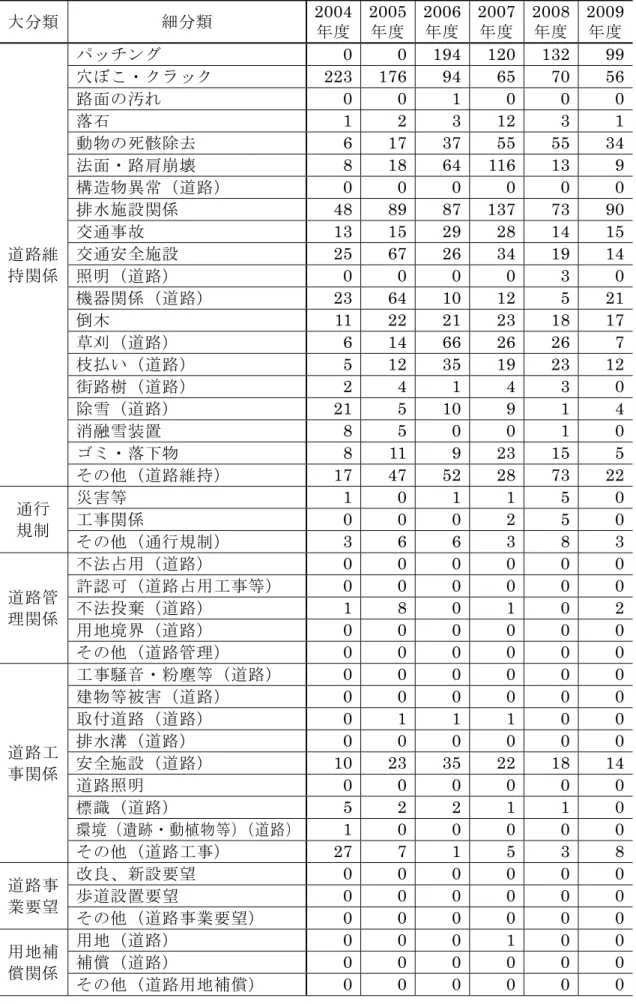 表 4-3  位置コミデータの分類結果  大分類  細分類  2004 年度 2005年度 2006年度 2007 年度  2008 年度  2009年度 道路維 持関係  パッチング  0 0 194 120 132 99穴ぼこ・クラック 22317694657056路面の汚れ 001000落石 1231231動物の死骸除去 61737555534法面・路肩崩壊 81864116139構造物異常（道路） 000000排水施設関係 4889871377390交通事故 13152928 14 15交通安全施設