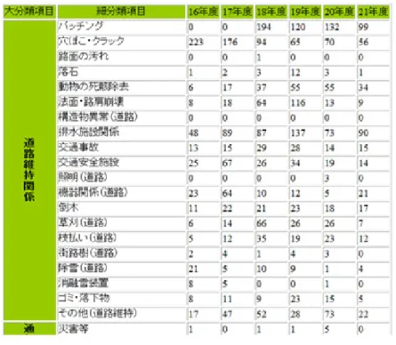 図 4-6  各分類項目の統計画面  （2）  各分類項目の統計  これは，分類項目（大分類，細分類）をもとに，分類した位置コミデータを過 去の年度ごとに統計表として表示する機能である．分類統計結果を見ることに よって，位置コミデータの分類傾向を把握する機能である． 図 4-6 に示すように， 位置コミデータの件数が年度・月毎に一覧表示される． （3）  予算区分統計  これは，次年度の予算計画の策定時の参考にするために，予算区分統計サブ機 能を作成する機能である．位置コミデータを土木事務所における予算区分