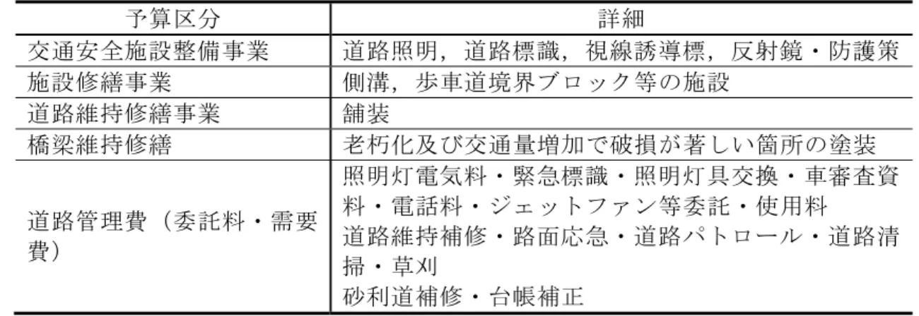 表 4-4  予算区分の詳細  予算区分 詳細 交通安全施設整備事業 道路照明，道路標識，視線誘導標，反射鏡・防護策 施設修繕事業 側溝，歩車道境界ブロック等の施設 道路維持修繕事業 舗装 橋梁維持修繕 老朽化及び交通量増加で破損が著しい箇所の塗装 道路管理費（委託料・需要 費） 照明灯電気料・緊急標識・照明灯具交換・車審査資料・電話料・ジェットファン等委託・使用料道路維持補修・路面応急・道路パトロール・道路清 掃・草刈 砂利道補修・台帳補正 図 4-7  予算区分統計の画面  4-3-2  地図展開機能 