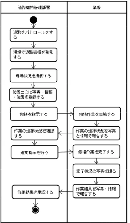 図 2-2   道路維持管理業務の流れ