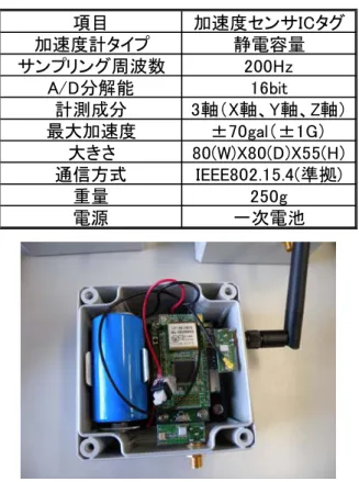 表 2.2  加速度センサ IC タグ仕様  項目 加速度センサICタグ 加速度計タイプ 静電容量 サンプリング周波数 200Hz A/D分解能 16bit 計測成分 3軸（X軸、Y軸、Z軸） 最大加速度 ±70gal（±1G） 大きさ 80(W)X80(D)X55(H) 通信方式 IEEE802.15.4(準拠) 重量 250g 電源 一次電池 図 2.3   加速度センサ IC タグ外観 表 2.3  センサ IC タグのデータ構成 