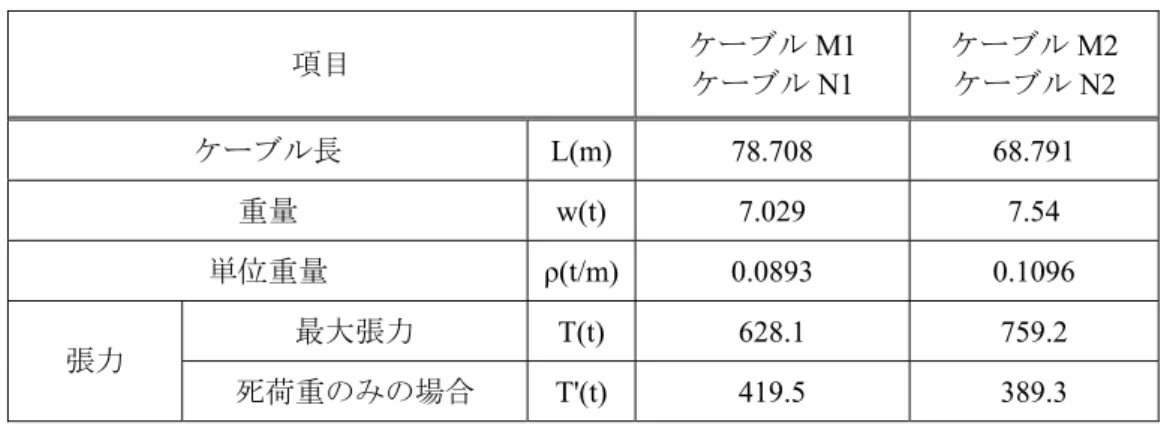 表 3.1  計測対象ケーブルの基本諸元  項目 ケーブル M1  ケーブル N1  ケーブル M2 ケーブルN2  ケーブル長 L(m) 78.708 68.791  重量 w(t) 7.029  7.54  単位重量  ρ(t/m) 0.0893 0.1096  最大張力  T(t) 628.1  759.2  張力 死荷重のみの場合  T'(t) 419.5  389.3  3.3  ケーブルの振動計測  (1)加速度センサ IC タグの設置方法    振動計測は，本研究で提案・開発する加速度センサ 