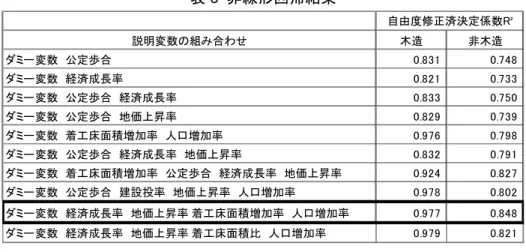 表 6  非線形回帰結果  説明変数の組み合わせ 木造 非木造 ダミー変数　公定歩合　 0.831 0.748 ダミー変数　経済成長率　 0.821 0.733 ダミー変数　公定歩合　経済成長率 0.833 0.750 ダミー変数　公定歩合　地価上昇率 0.829 0.739 ダミー変数　着工床面積増加率　人口増加率 0.976 0.798 ダミー変数　公定歩合　経済成長率　地価上昇率 0.832 0.791 ダミー変数　着工床面積増加率　公定歩合　経済成長率　地価上昇率 0.924 0.827 ダミー変数