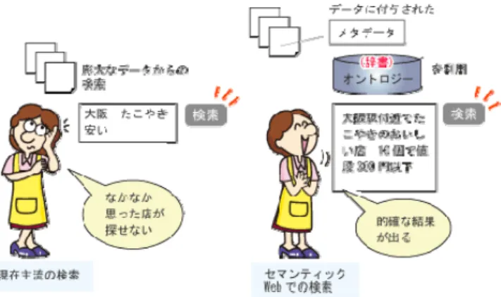 図 4.1  セマンティック・ウェブの説明例 ( コベルコシステム株式会社より ) 