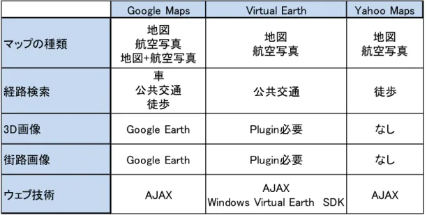 表 4.2 Google Maps と Virtual Earth と Yahoo Maps の比較 