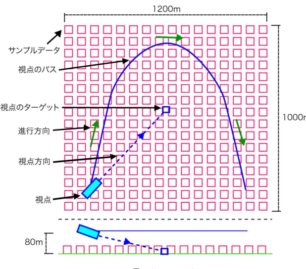 図  2  計測用都市 VR モデルと測定パス   