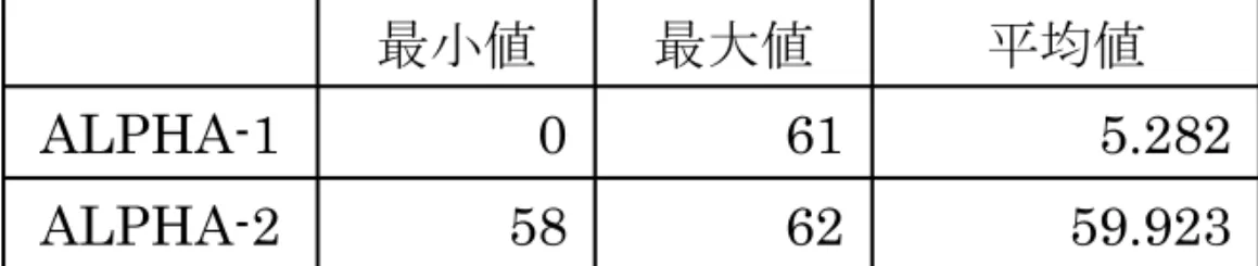 表 9 BETA-1 と BETA-2 （ UC-win/Road ）