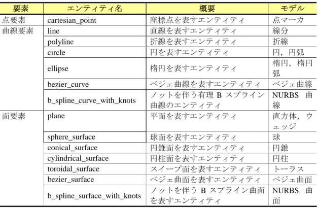 表 5.2  STEP で定義されているモデルの幾何情報  要素  エンティティ名  概要  モデル  点要素  cartesian_point  座標点を表すエンティティ  点マーカ  曲線要素  line  直線を表すエンティティ  線分  polyline  折線を表すエンティティ  折線  circle  円を表すエンティティ  円，円弧  ellipse  楕円を表すエンティティ  楕円，楕円 弧  bezier_curve  ベジェ曲線を表すエンティティ  ベジェ曲線 b_spline_curv