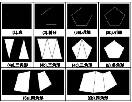 図 5.2  OpenGL で描画できる 2 次元モデル  (1) 点  図 5.2 の(1)は，OpenGL による点の描画例である．指定した各頂点座標に点を描画する． (2) 線分  図 5.2 の(2)は，OpenGL による線分の描画例である．線分は，2 つの頂点座標間を結び直 線である．  (3) 折線  図 5.2 の(3a)は，OpenGL による折線の描画例である．図 5.2 の(3a)の折線は，各頂点座標 を指定した順に結ぶ直線である．  図 5.2 の(3b)は．OpenGL による始点