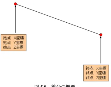 図 5.8  線分の概要  本研究では，始点 X 座標，始点 Y 座標，始点 Z 座標，終点 X 座標，終点 Y 座標と終点 Z 座標の６つの値を基に線分を描画する．線分のパラメータを表 5.5 に示す．  表 5.5  線分のパラメータ  パラメータ  型  説明  m_dStartX double 始点の X 座標  m_dStartY double 始点の Y 座標  m_dStartZ double 始点の Z 座標  m_dEndX double  終点の X 座標  m_dEndY double