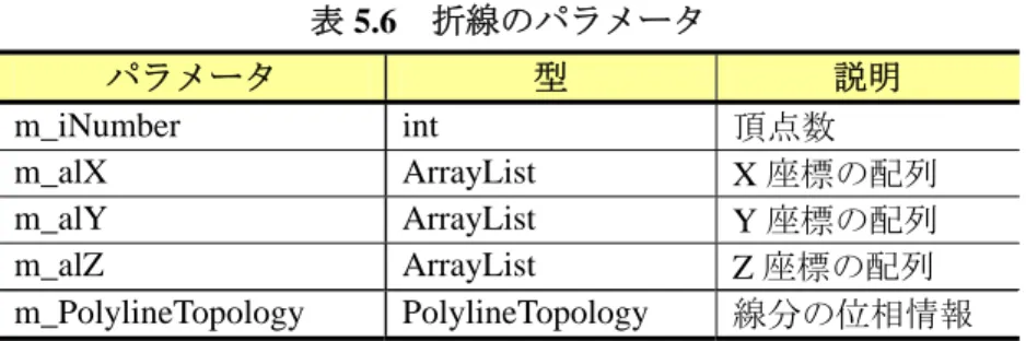 表 5.6  折線のパラメータ  パラメータ  型  説明  m_iNumber int  頂点数  m_alX ArrayList  X 座標の配列  m_alY ArrayList  Y 座標の配列  m_alZ ArrayList  Z 座標の配列  m_PolylineTopology PolylineTopology  線分の位相情報  (1) 実装方法 