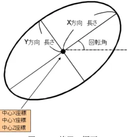 図 5.16  楕円の概要  本研究では，楕円の中心点の X 座標，Y 座標，Z 座標，X 方向半径，Y 方向半径と回転 角の値を基に楕円を描画する．楕円のパラメータを表 5.9 に示す．  表 5.9  楕円のパラメータ  パラメータ  型  説明  m_dCenterX double  中心点の X 座標  m_dCenterY double  中心点の Y 座標  m_dCenterZ double  中心点の Z 座標  m_dRadiusX double  X 方向の半径  m_dRadiusY 