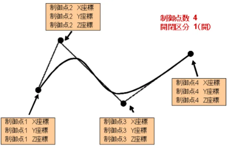 図 5.20  ベジェ曲線の概要  本研究では，頂点数，制御点数，X 座標の配列，Y 座標の配列と Z 座標の配列と開閉区 分の値を基にベジェ曲線を描画する．開閉区分では，始点と終点を結ぶかどうかを指定す る．ベジェ曲線のパラメータを表 5.11 に示す．  表 5.11  ベジェ曲線のパラメータ  パラメータ  型  説明  m_iOpenClose int  開閉区分  m_iNumber int  頂点数  m_iOrder int  制御点数  m_alX ArrayList  X 座標の配列  m