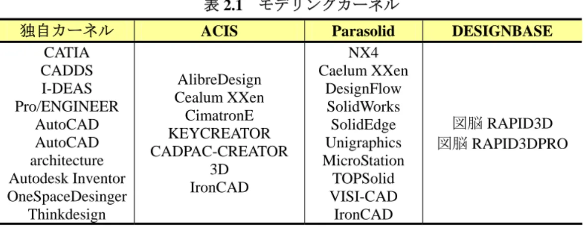 表 2.1  モデリングカーネル 